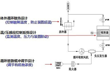 循環(huán)吸附技術(shù)示意圖