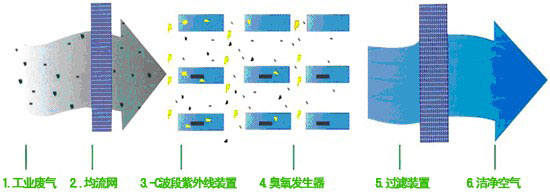 光催化氧化設(shè)備高能光源工作原理