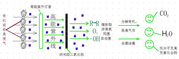 光催化氧化裝置光觸媒工作原理
