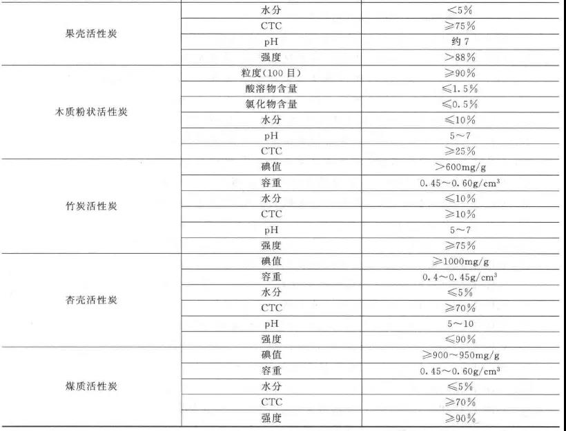 各種VOCs吸附用活性炭的關鍵技術指標