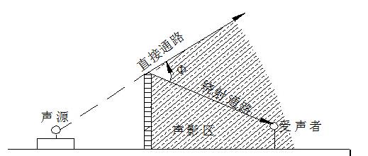 聲屏障的聲繞射原理圖