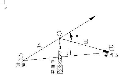 聲屏障的繞射損失計(jì)算示意圖