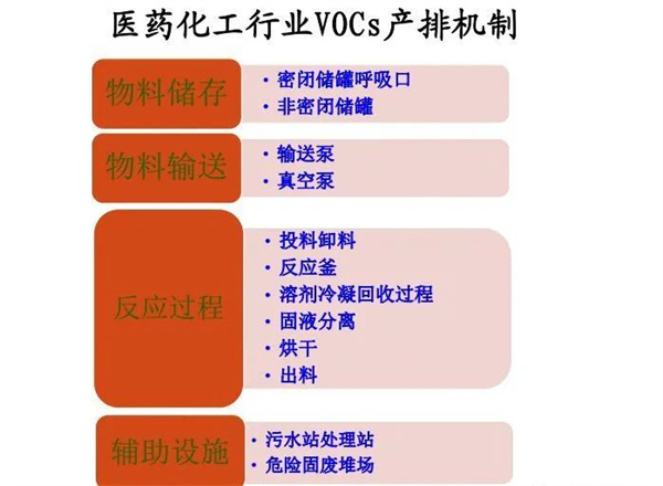 醫(yī)藥化工行業(yè)VOCs治理全過程控制要求及典型案例剖析