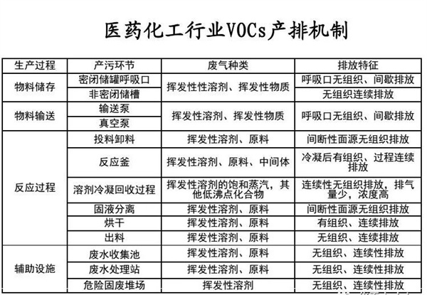 醫(yī)藥化工行業(yè)VOCs治理全過程控制要求及典型案例剖析