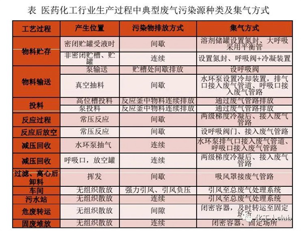 醫(yī)藥化工行業(yè)VOCs治理全過程控制要求及典型案例剖析