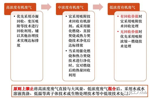 醫(yī)藥化工行業(yè)VOCs治理全過程控制要求及典型案例剖析