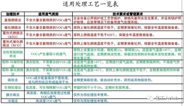 醫(yī)藥化工行業(yè)VOCs治理全過程控制要求及典型案例剖析