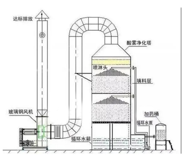 噴淋塔的設(shè)計以及應用